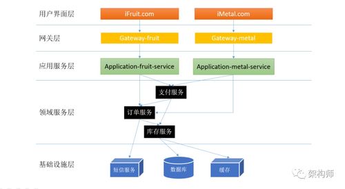 淺談微服務體系中的分層設計與領域劃分 以數字內容制作服務為例